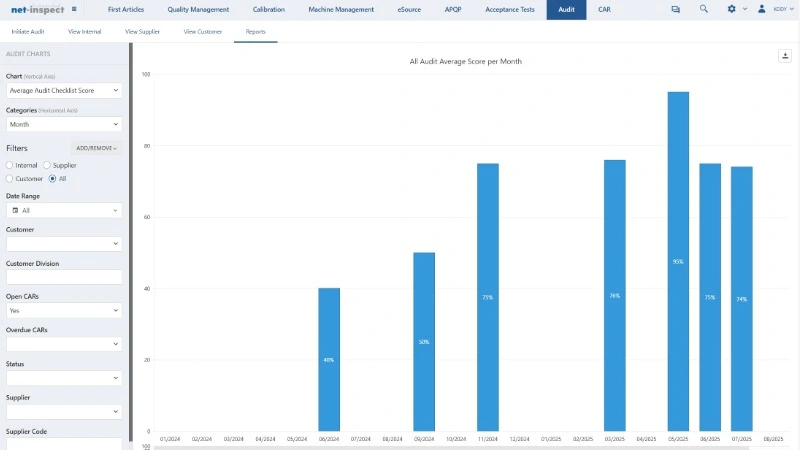 Image of Net-Inspect QMS audit management, chart visualizing average audit scores